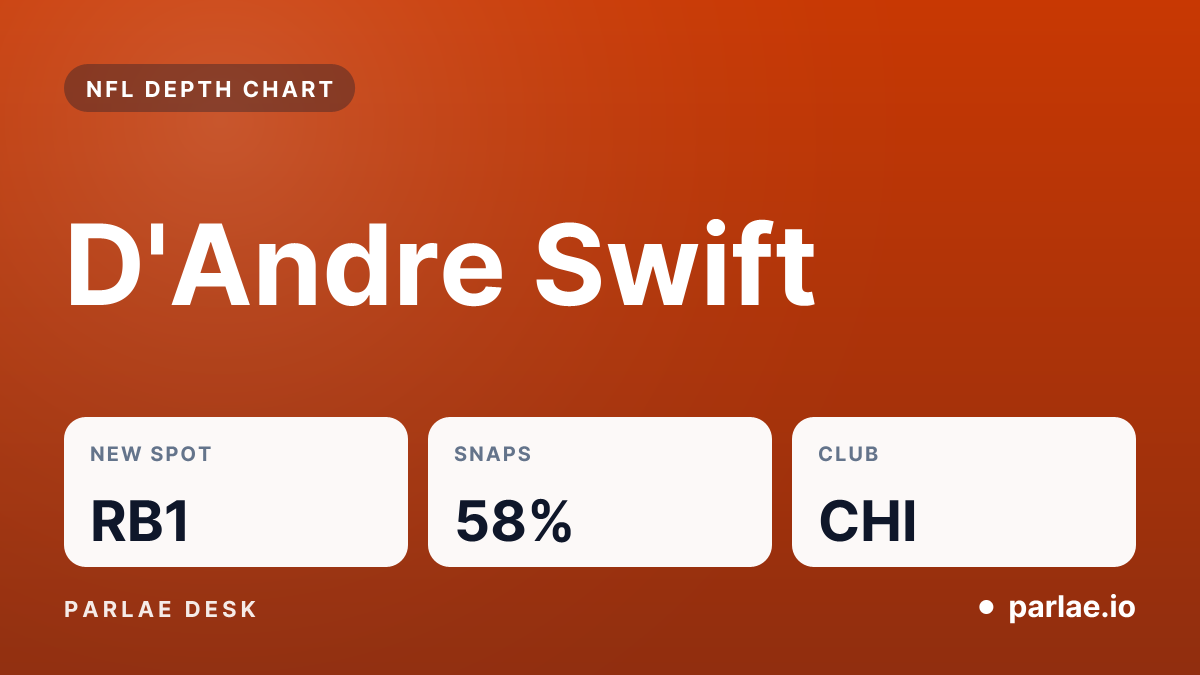 D'Andre Swift: new spot RB1, snaps 58%, club CHI