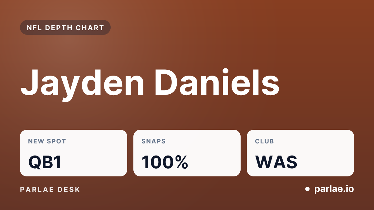 Jayden Daniels: new spot QB1, snaps 100%, club WAS