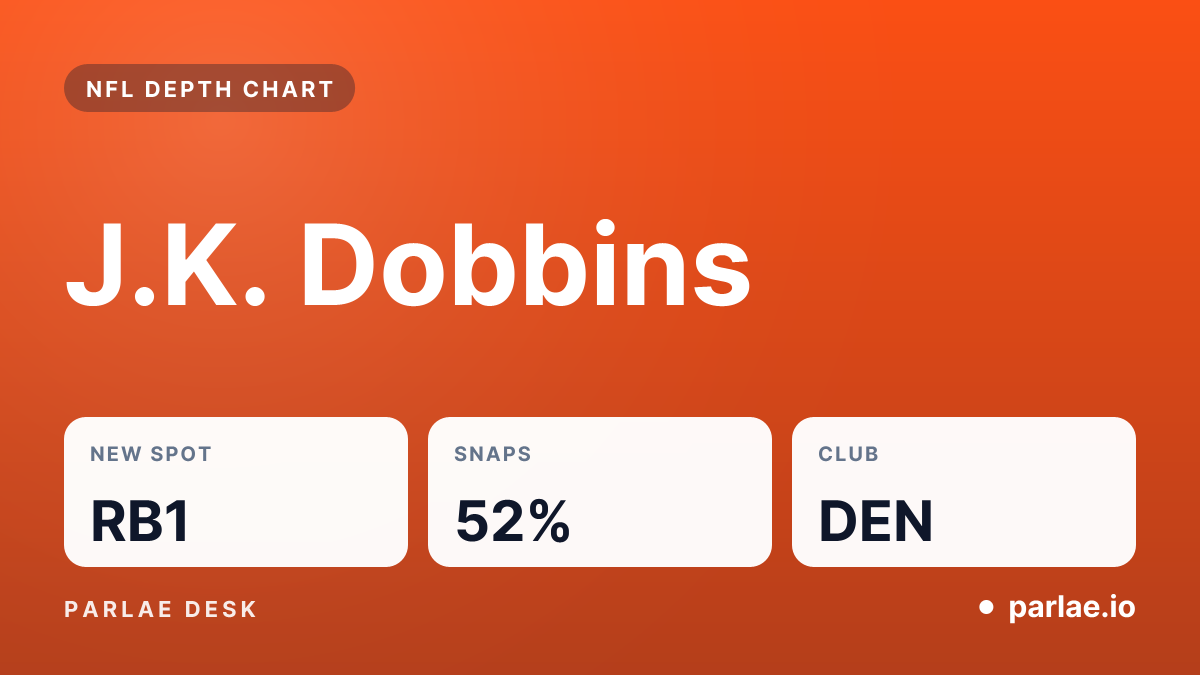 J.K. Dobbins: new spot RB1, snaps 52%, club DEN