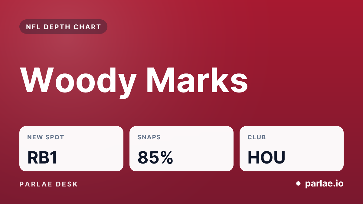Woody Marks: new spot RB1, snaps 85%, club HOU