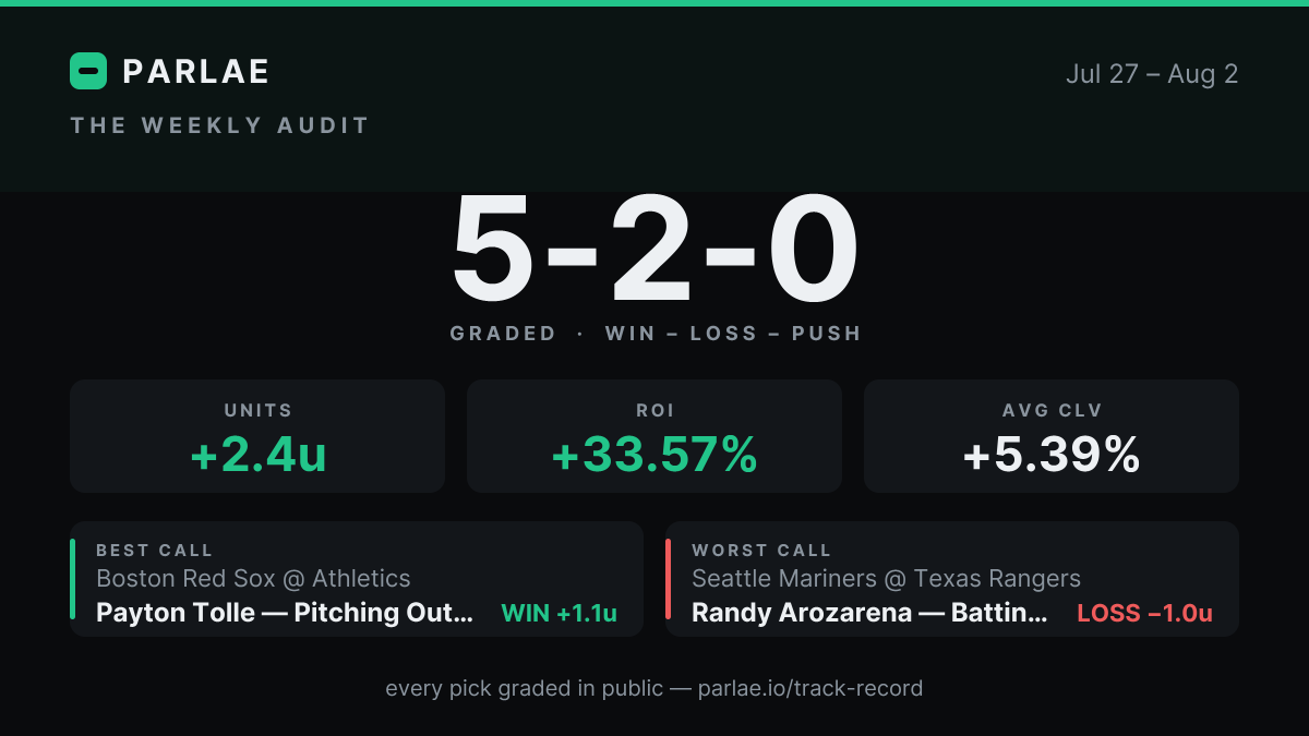 Parlae weekly audit card