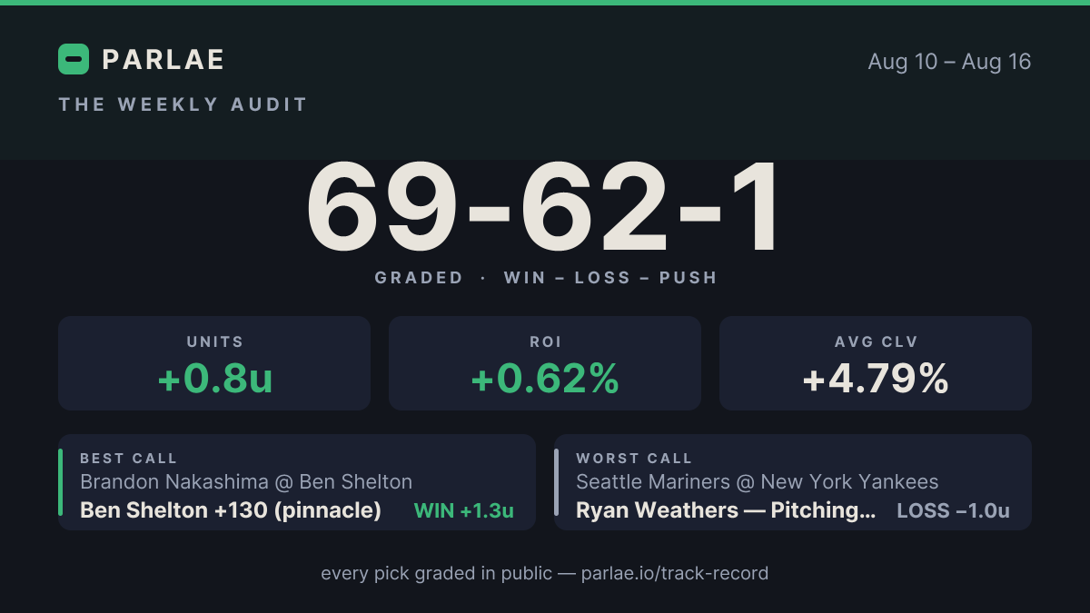 Parlae weekly audit card