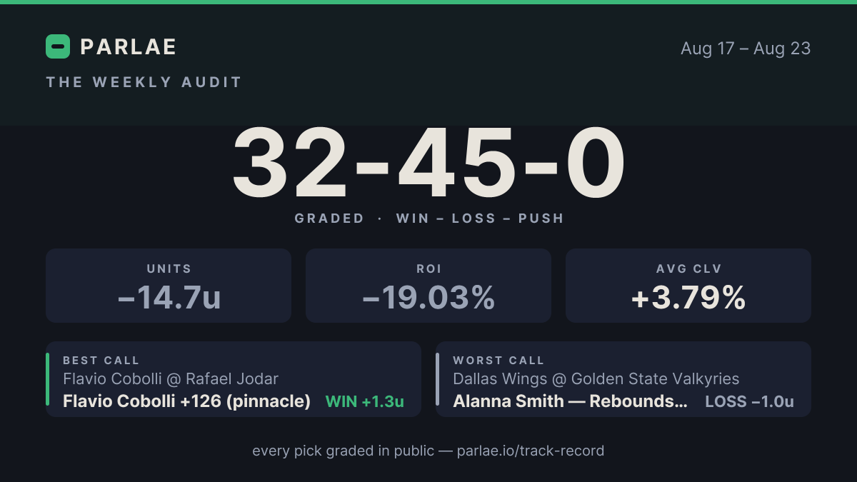 Parlae weekly audit card