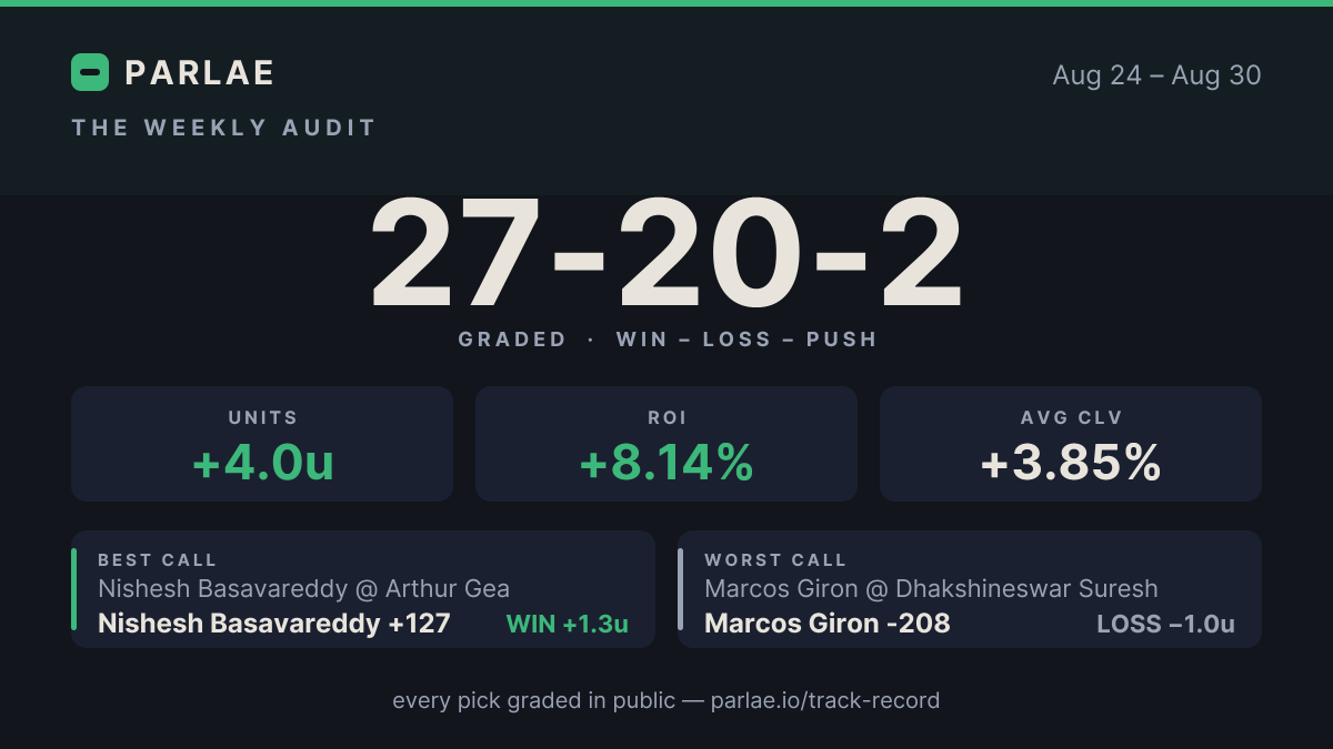 Parlae weekly audit card
